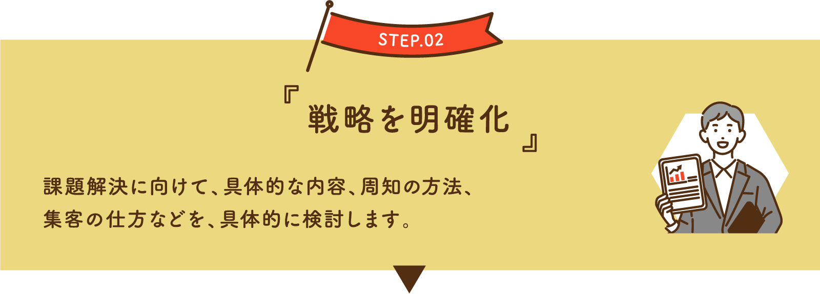 STEP.02 ［戦略を明確化］ 課題解決に向けて、具体的な内容、周知の方法、集客の仕方などを、具体的に検討します。