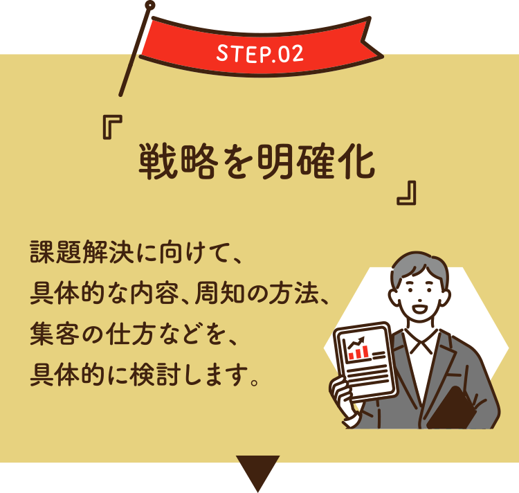 STEP.02 ［戦略を明確化］ 課題解決に向けて、具体的な内容、周知の方法、集客の仕方などを、具体的に検討します。