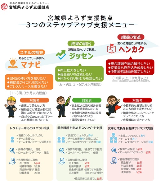 ３つのステップアップ支援コース