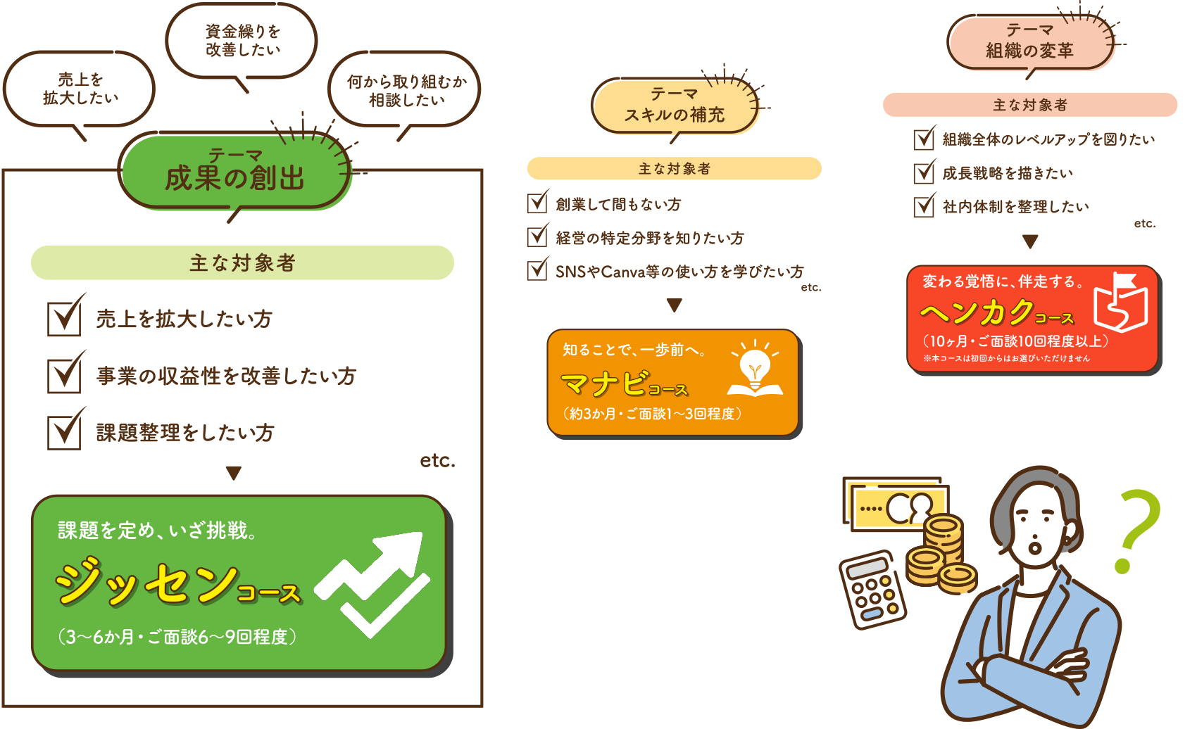 課題を定め、いざ挑戦。「ジッッセンコース」(3〜6か月・ご面談6〜9回程度)テーマ:成果の創出〈主な対象者〉・売上を拡大したい方 ・事業の収益性を改善したい方 ・課題整理をしたい方