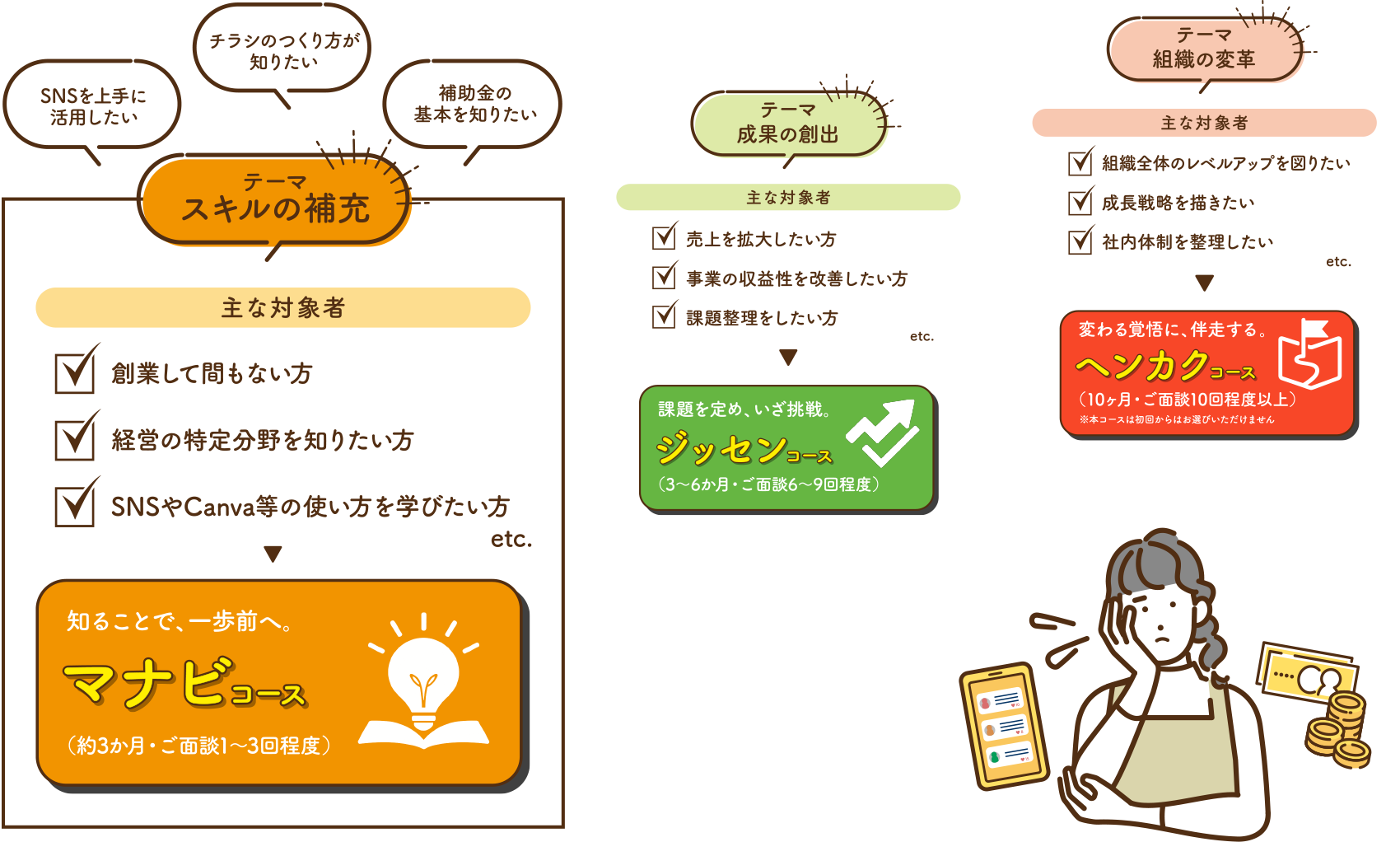 知ることで、一歩前へ。「マナビコース」(約3か月・ご面談1〜3回程度)テーマ:スキルの補充 〈主な対象者〉・創業して間もない方 ・経営の特定分野を知りたい方 ・SNSやCanva等の使い方を学びたい方 etc.