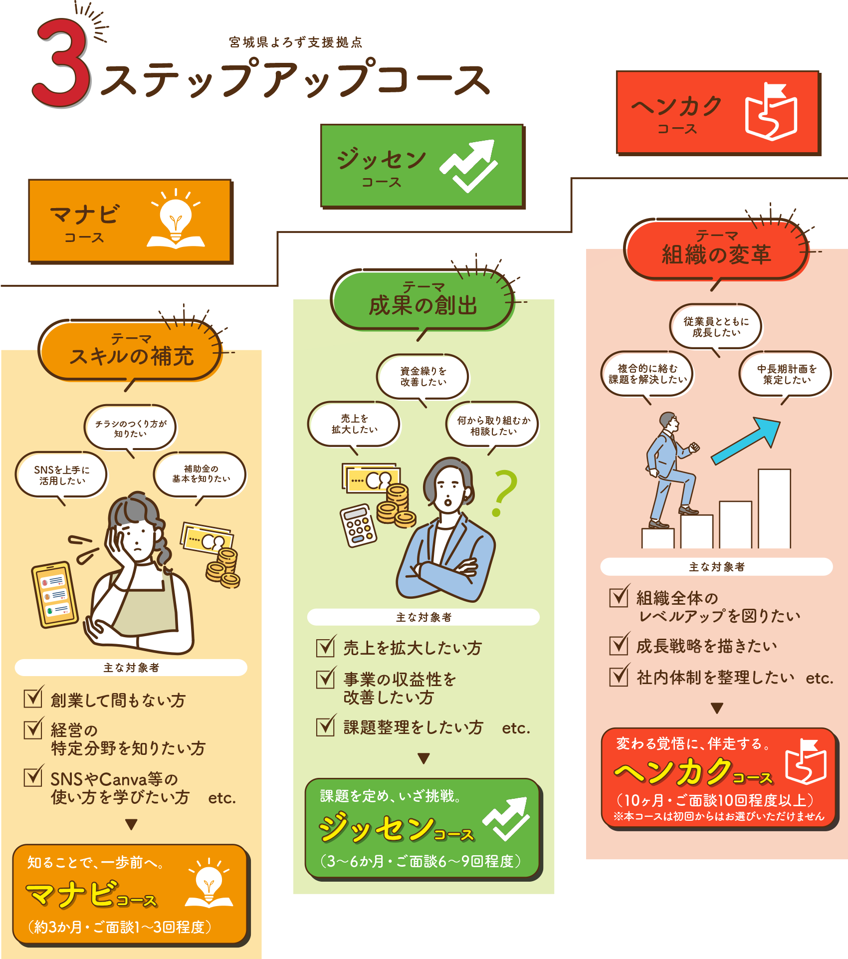 3ステップアップコース 〈step1〉マナビコース - 知ることで、一歩前へ。 テーマ：スキルの補充（約3か月・ご面談1〜3回程度） 〈step2〉ジッセンコース - 課題を定め、いざ挑戦。 テーマ：成果の創出（3〜6か月・ご面談6〜9回程度） 〈step3〉ヘンカクコース - 変わる覚悟に、伴走する。 テーマ：組織の変革（10ヶ月・ご面談10回程度以上） ※本コースは初回からはお選びいただけません