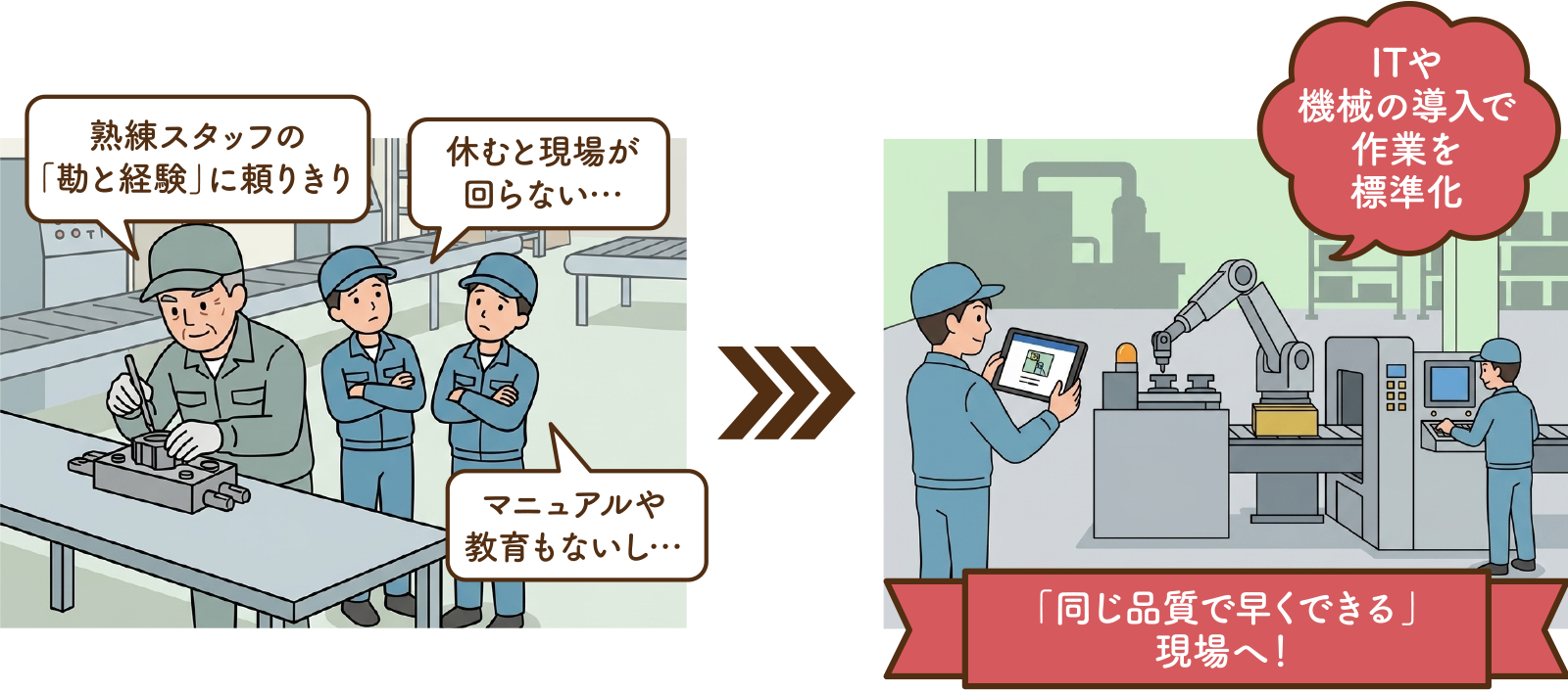 業務の標準化
「同じ品質で早くできる」現場へ！