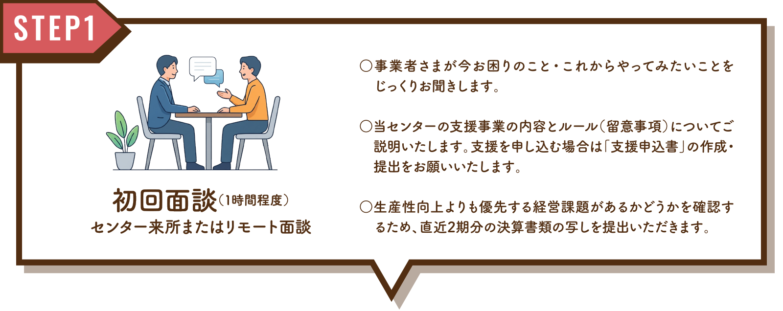 STEP1：初回面談（1時間程度）センター来所またはリモート面談 ○事業者さまが今お困りのこと・これからやってみたいことをじっくりお聞きします。 ○当センターの支援事業の内容とルール（留意事項）についてご説明いたします。支援を申し込む場合は「支援申込書」の作成・提出をお願いいたします。 ○生産性向上よりも優先する経営課題があるかどうかを確認するため、直近2期分の決算書類の写しを提出いただきます。
