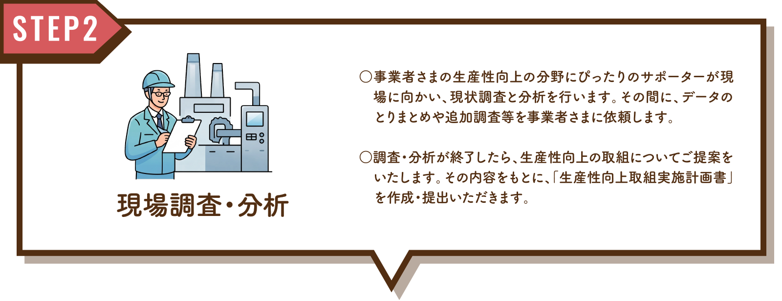 STEP2：現場調査・分析 ○事業者さまの生産性向上の分野にぴったりのサポーターが現場に向かい、現状調査と分析を行います。その間に、データのとりまとめや追加調査等を事業者さまに依頼します。 ○調査・分析が終了したら、生産性向上の取組についてご提案をいたします。その内容をもとに、「生産性向上取組実施計画書」を作成・提出いただきます。