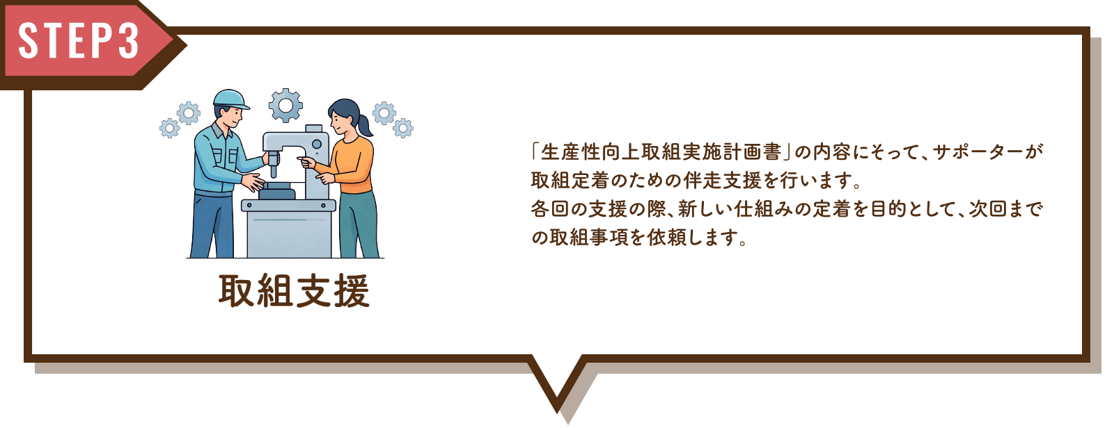 STEP3：取組支援 「生産性向上取組実施計画書」の内容にそって、サポーターが取組定着のための伴走支援を行います。各回の支援の際、新しい仕組みの定着を目的として、次回までの取組事項を依頼します。