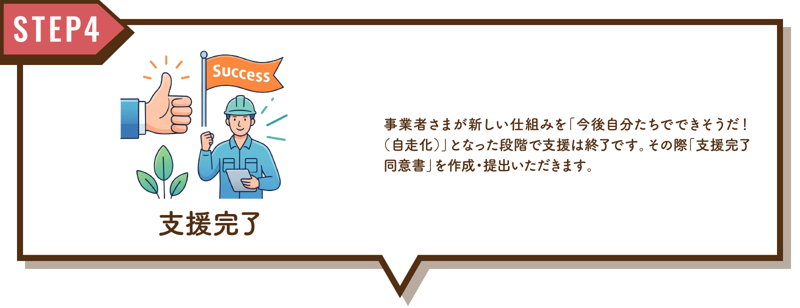 STEP4：支援完了 事業者さまが新しい仕組みを「今後自分たちでできそうだ！（自走化）」となった段階で支援は終了です。その際「支援完了同意書」を作成・提出いただきます。