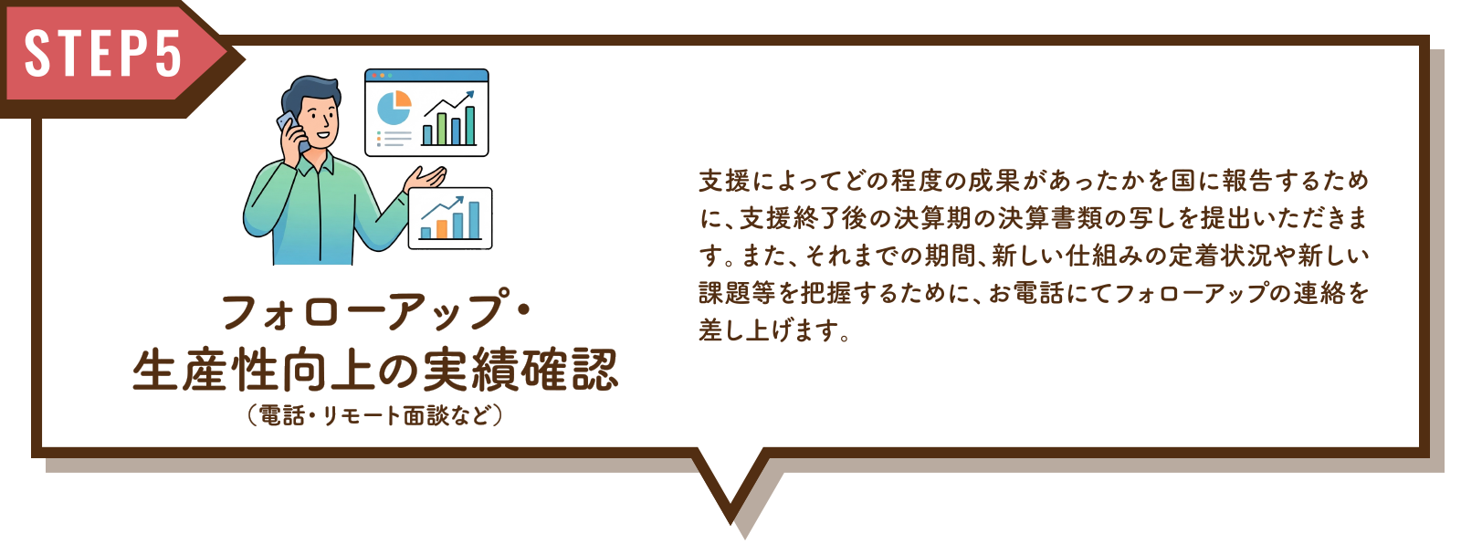 STEP5：フォローアップ・生産性向上の実績確認（電話・リモート面談など） 支援によってどの程度の成果があったかを国に報告するために、支援終了後の決算期の決算書類の写しを提出いただきます。また、それまでの期間、新しい仕組みの定着状況や新しい課題等を把握するために、お電話にてフォローアップの連絡を差し上げます。